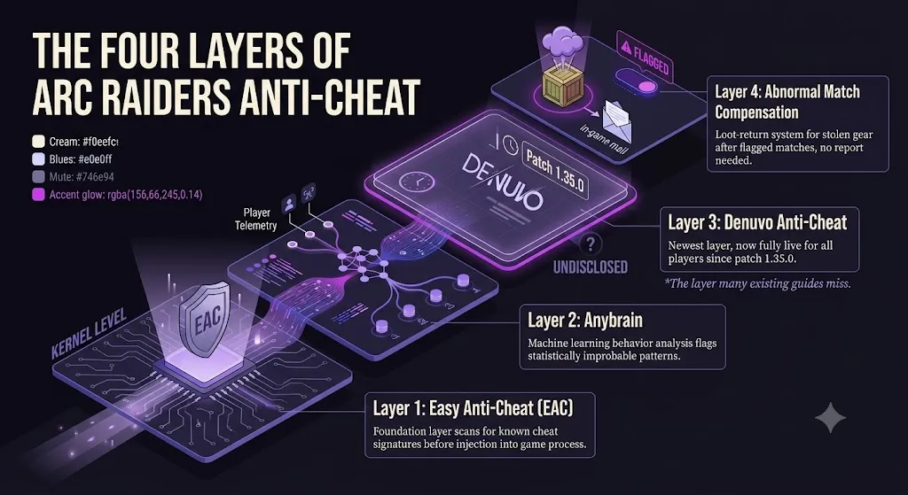 Arc Raiders anti-cheat layers diagram