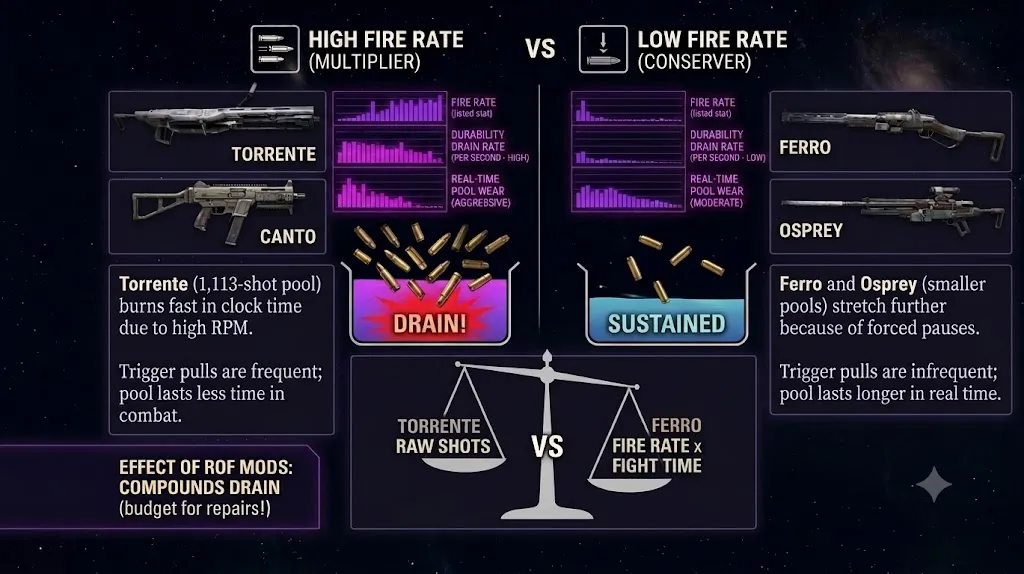 Arc Raiders Fire Rate vs Durability