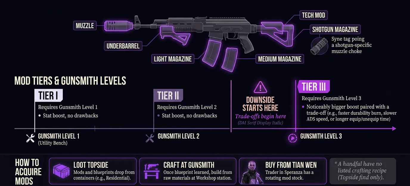 How the Weapon Mod System Works in Arc Raiders