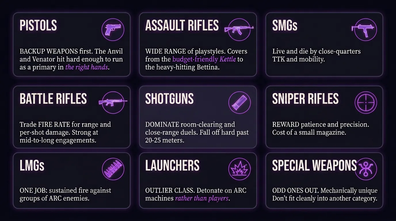 Arc Raiders Weapons Classes Explained